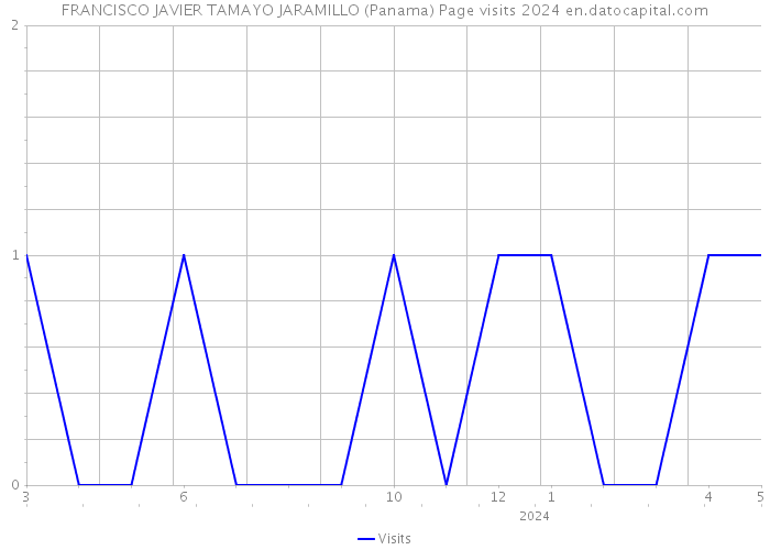 FRANCISCO JAVIER TAMAYO JARAMILLO (Panama) Page visits 2024 