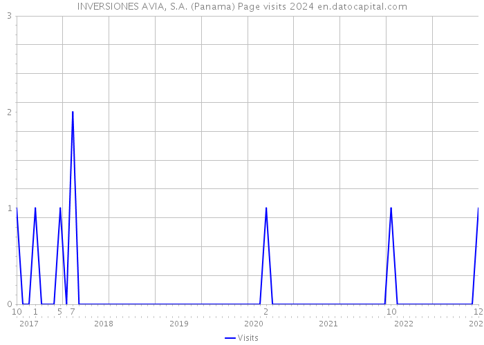 INVERSIONES AVIA, S.A. (Panama) Page visits 2024 