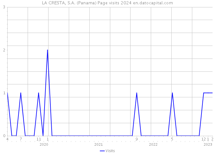LA CRESTA, S.A. (Panama) Page visits 2024 