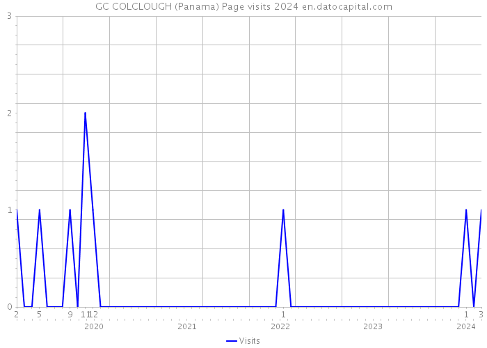 GC COLCLOUGH (Panama) Page visits 2024 