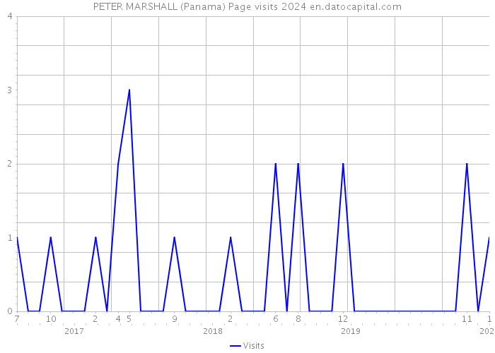 PETER MARSHALL (Panama) Page visits 2024 