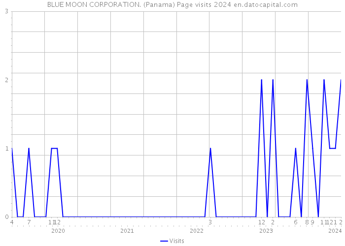 BLUE MOON CORPORATION. (Panama) Page visits 2024 