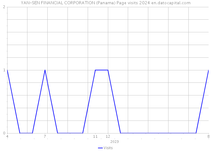 YAN-SEN FINANCIAL CORPORATION (Panama) Page visits 2024 