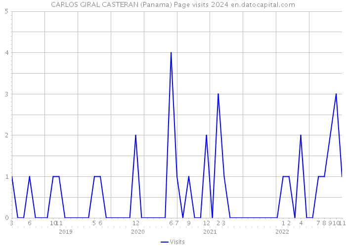 CARLOS GIRAL CASTERAN (Panama) Page visits 2024 