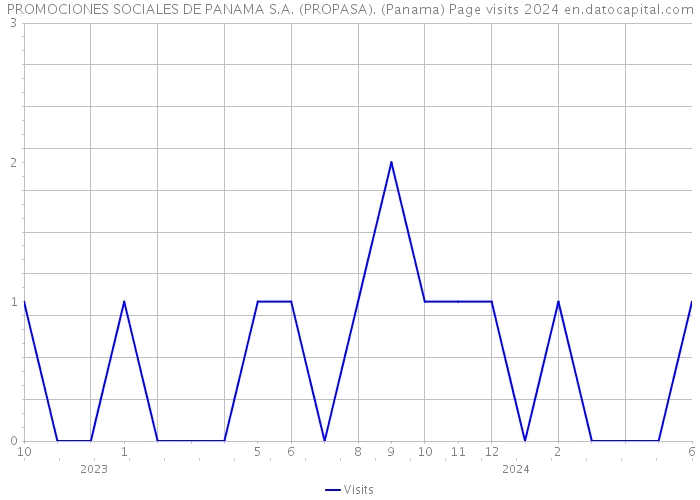 PROMOCIONES SOCIALES DE PANAMA S.A. (PROPASA). (Panama) Page visits 2024 