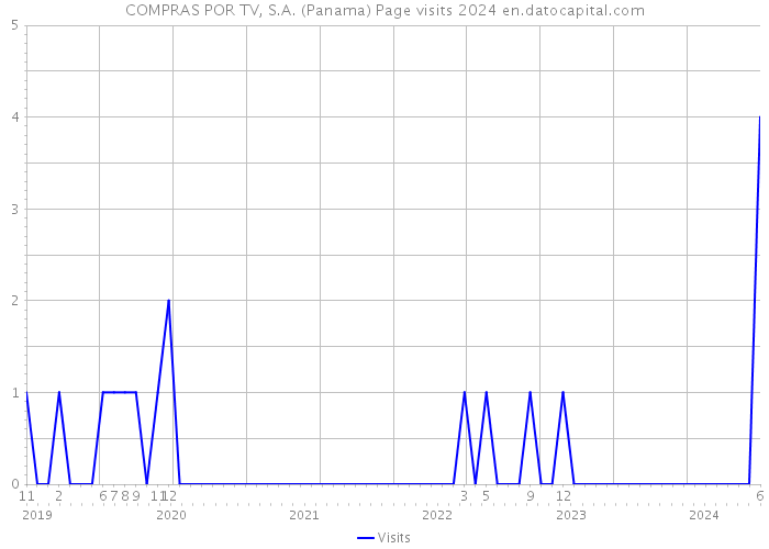 COMPRAS POR TV, S.A. (Panama) Page visits 2024 