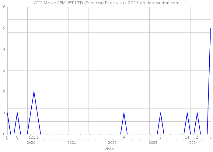 GTC MANAGEMNET LTD (Panama) Page visits 2024 