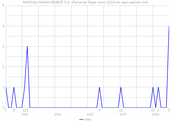 MARGALI MANAGEMENT S.A. (Panama) Page visits 2024 