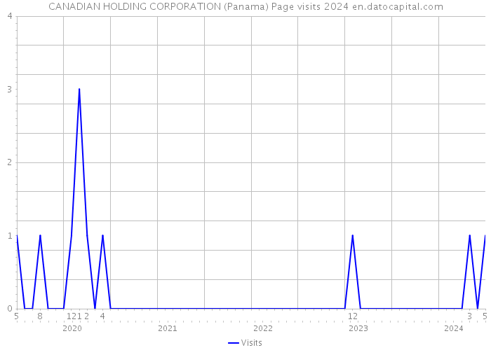 CANADIAN HOLDING CORPORATION (Panama) Page visits 2024 