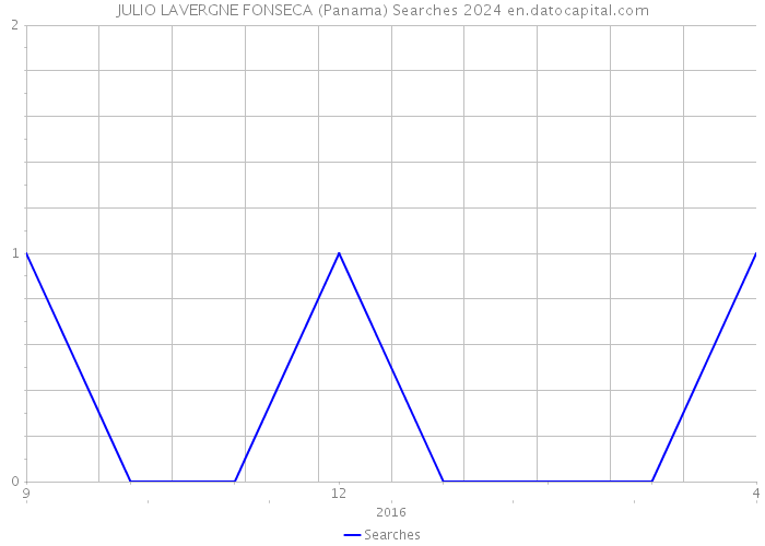 JULIO LAVERGNE FONSECA (Panama) Searches 2024 
