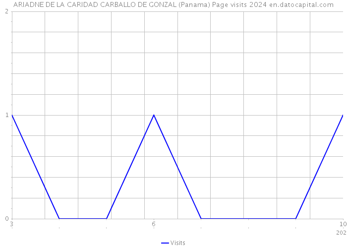ARIADNE DE LA CARIDAD CARBALLO DE GONZAL (Panama) Page visits 2024 