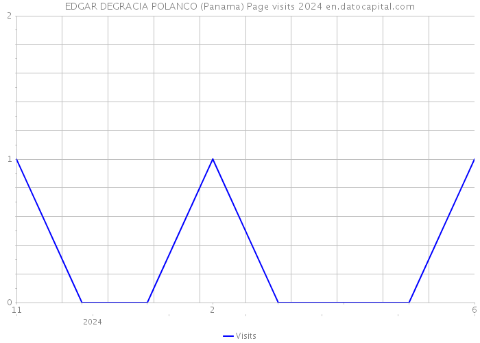 EDGAR DEGRACIA POLANCO (Panama) Page visits 2024 