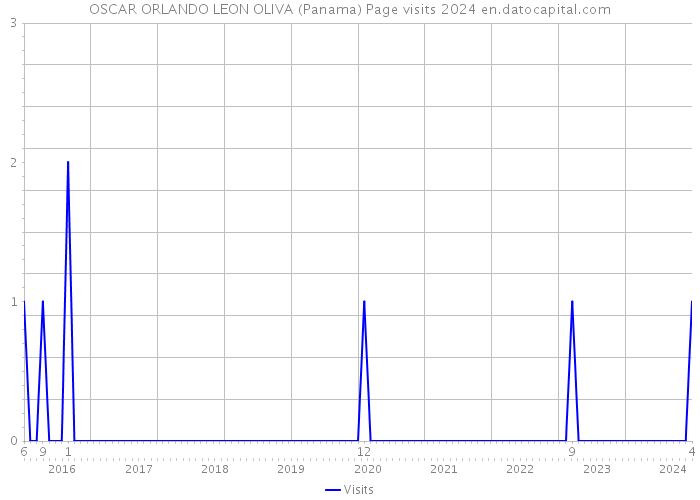 OSCAR ORLANDO LEON OLIVA (Panama) Page visits 2024 