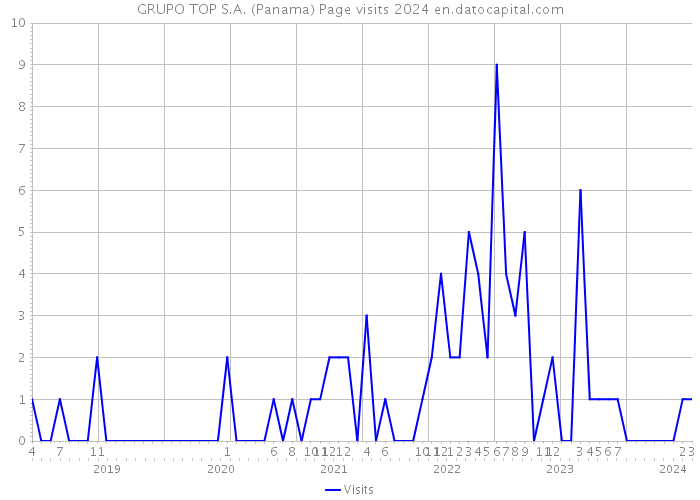 GRUPO TOP S.A. (Panama) Page visits 2024 