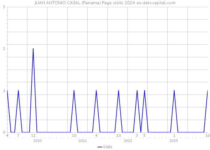 JUAN ANTONIO CASAL (Panama) Page visits 2024 