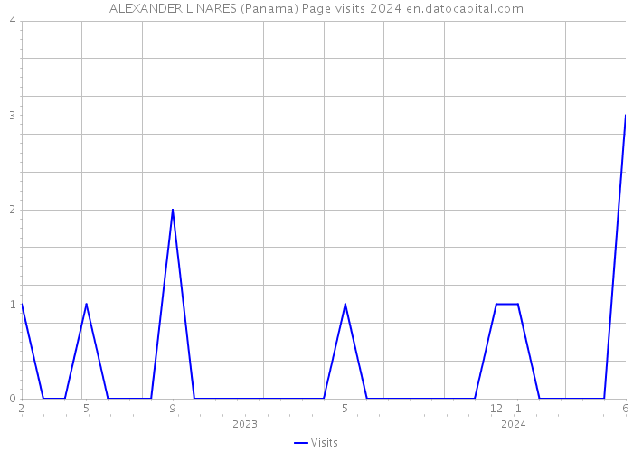 ALEXANDER LINARES (Panama) Page visits 2024 