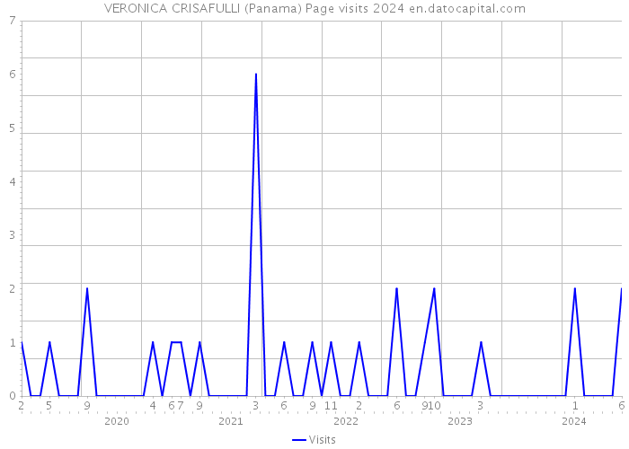 VERONICA CRISAFULLI (Panama) Page visits 2024 