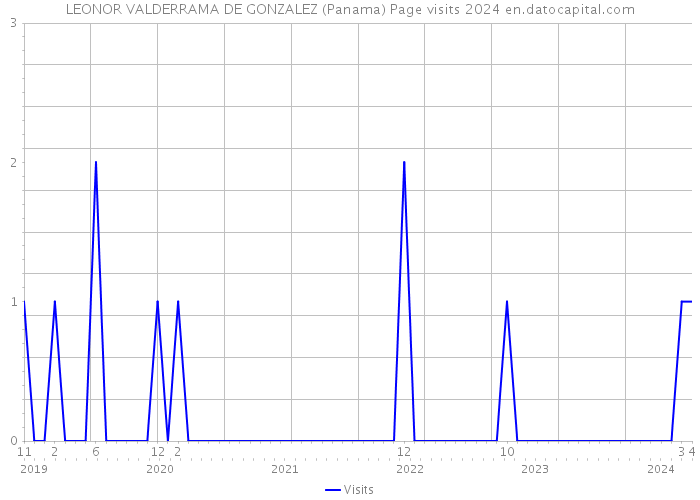 LEONOR VALDERRAMA DE GONZALEZ (Panama) Page visits 2024 