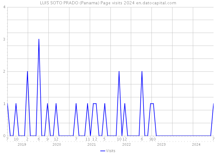 LUIS SOTO PRADO (Panama) Page visits 2024 