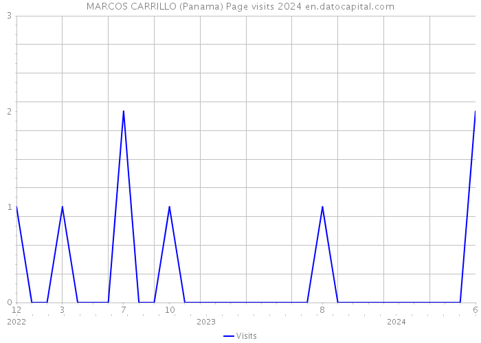 MARCOS CARRILLO (Panama) Page visits 2024 