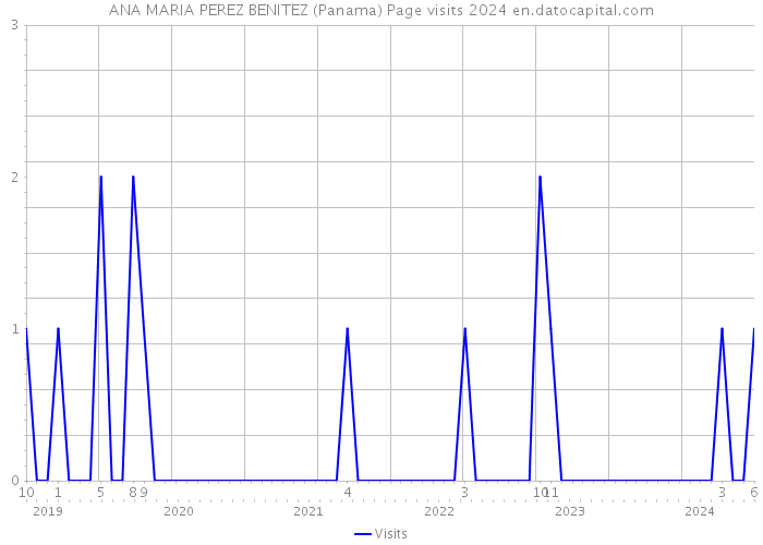 ANA MARIA PEREZ BENITEZ (Panama) Page visits 2024 