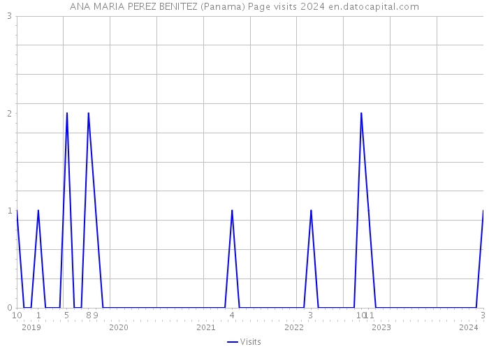 ANA MARIA PEREZ BENITEZ (Panama) Page visits 2024 
