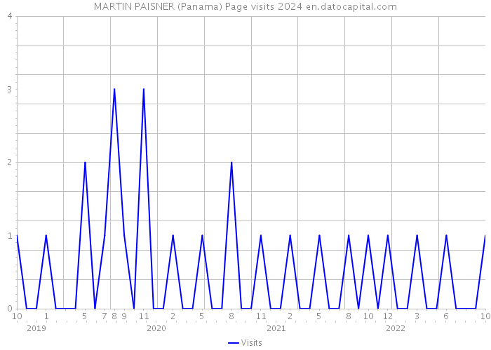 MARTIN PAISNER (Panama) Page visits 2024 