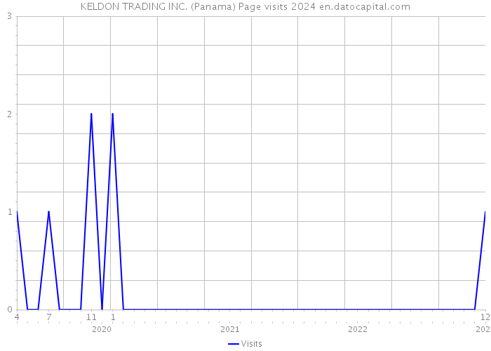 KELDON TRADING INC. (Panama) Page visits 2024 