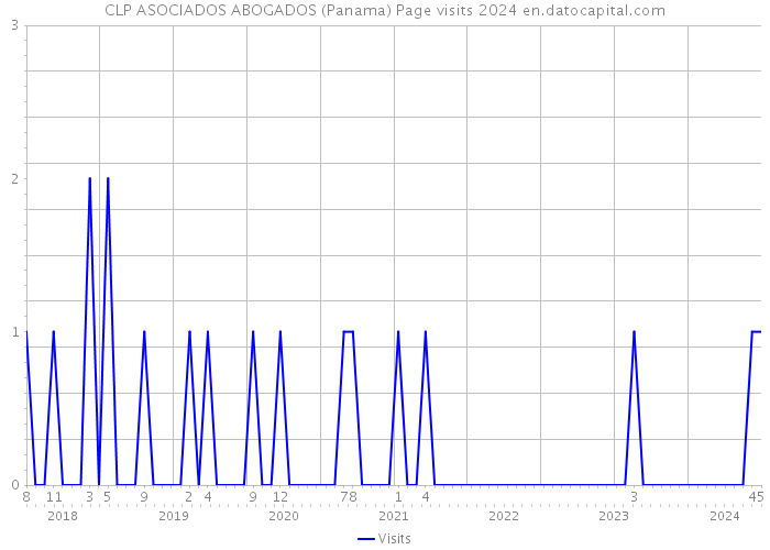 CLP ASOCIADOS ABOGADOS (Panama) Page visits 2024 