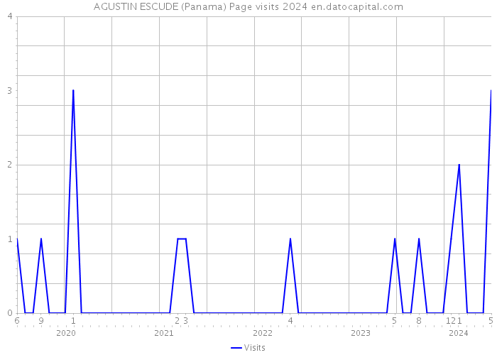 AGUSTIN ESCUDE (Panama) Page visits 2024 
