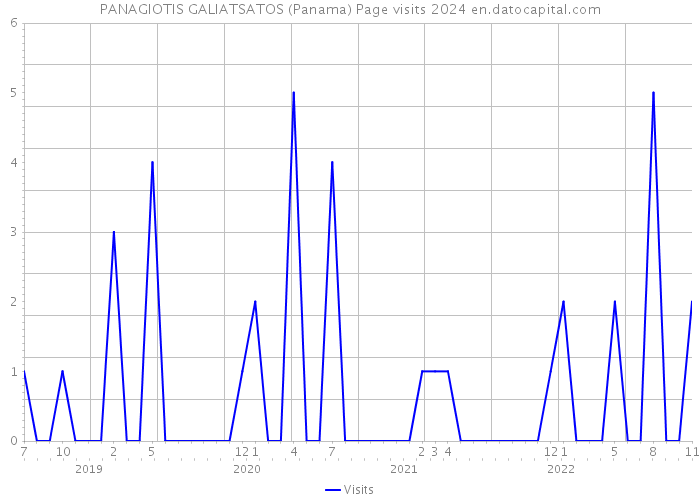 PANAGIOTIS GALIATSATOS (Panama) Page visits 2024 
