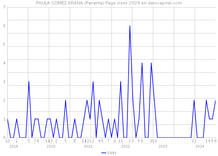 PAULA GOMEZ ARANA (Panama) Page visits 2024 