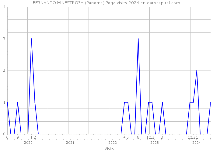FERNANDO HINESTROZA (Panama) Page visits 2024 