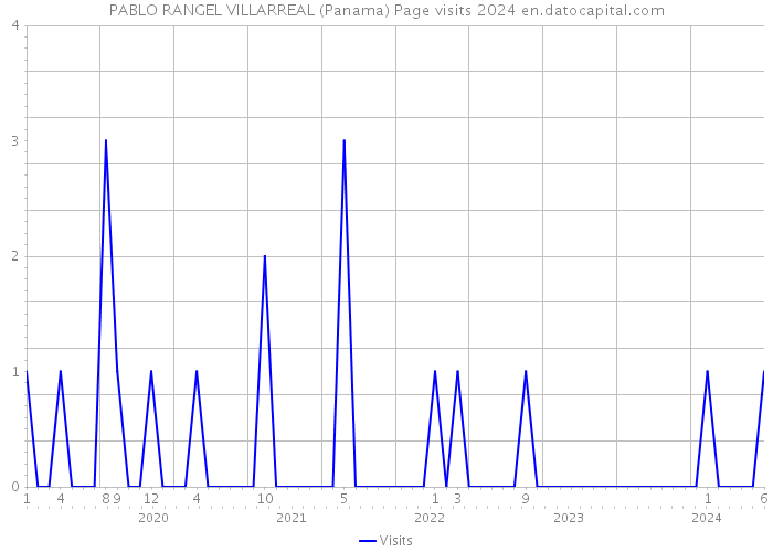 PABLO RANGEL VILLARREAL (Panama) Page visits 2024 