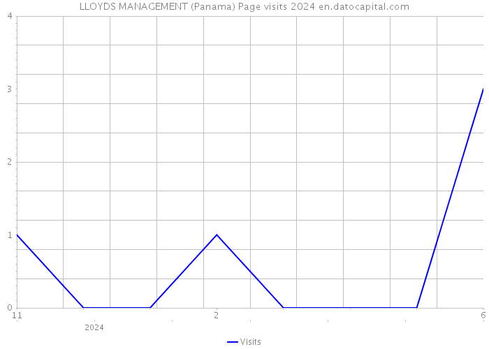 LLOYDS MANAGEMENT (Panama) Page visits 2024 