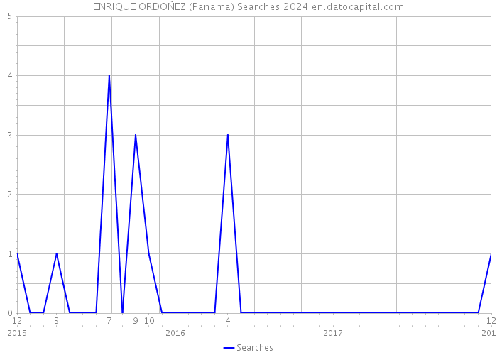 ENRIQUE ORDOÑEZ (Panama) Searches 2024 