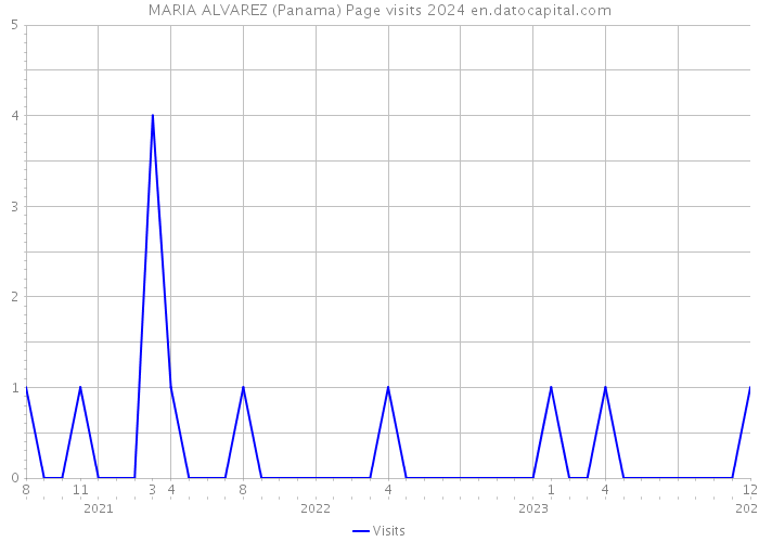 MARIA ALVAREZ (Panama) Page visits 2024 