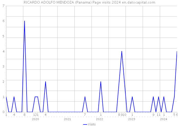RICARDO ADOLFO MENDOZA (Panama) Page visits 2024 