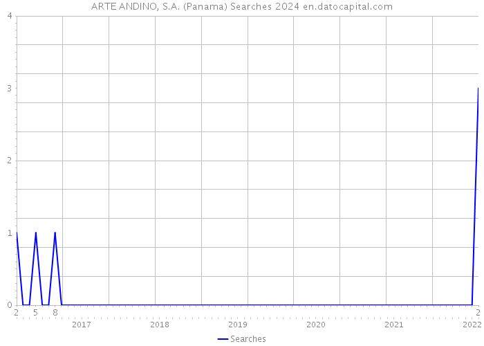 ARTE ANDINO, S.A. (Panama) Searches 2024 