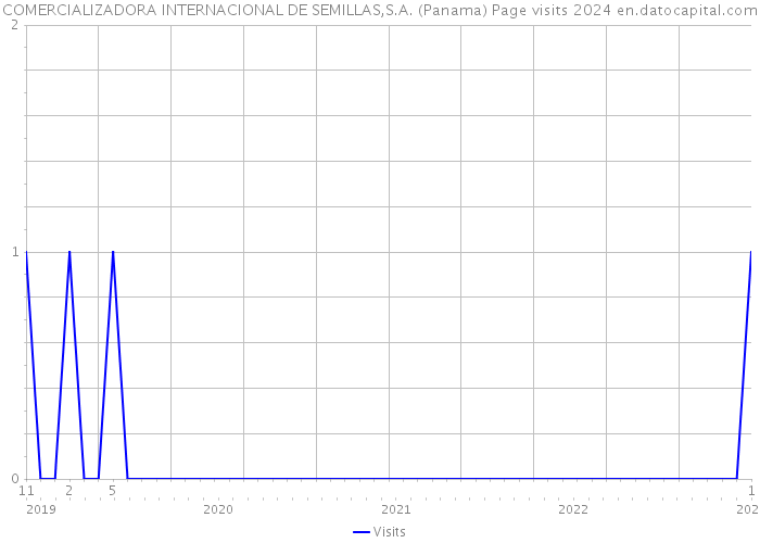 COMERCIALIZADORA INTERNACIONAL DE SEMILLAS,S.A. (Panama) Page visits 2024 
