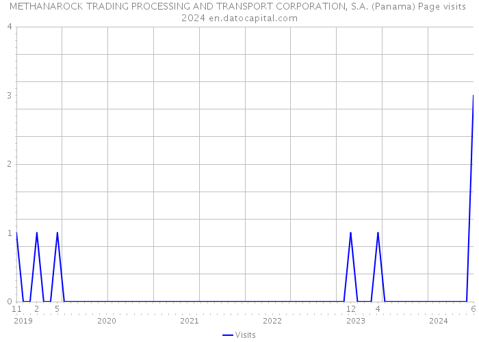 METHANAROCK TRADING PROCESSING AND TRANSPORT CORPORATION, S.A. (Panama) Page visits 2024 