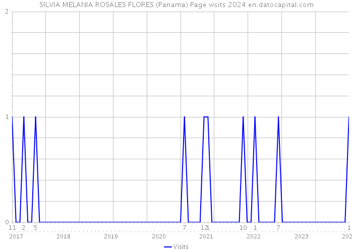 SILVIA MELANIA ROSALES FLORES (Panama) Page visits 2024 