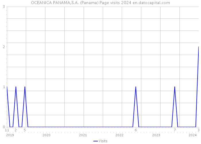 OCEANICA PANAMA,S.A. (Panama) Page visits 2024 