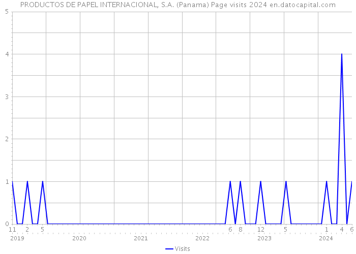 PRODUCTOS DE PAPEL INTERNACIONAL, S.A. (Panama) Page visits 2024 