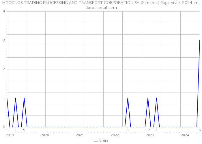 MYCONOS TRADING PROCESSING AND TRANSPORT CORPORATION SA (Panama) Page visits 2024 