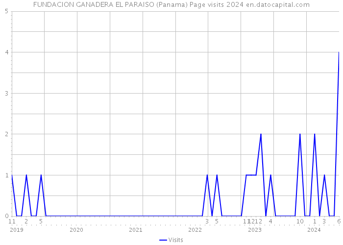 FUNDACION GANADERA EL PARAISO (Panama) Page visits 2024 