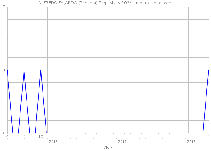 ALFREDO FAJARDO (Panama) Page visits 2024 