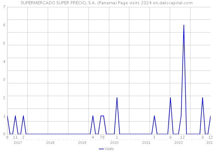 SUPERMERCADO SUPER PRECIO, S.A. (Panama) Page visits 2024 