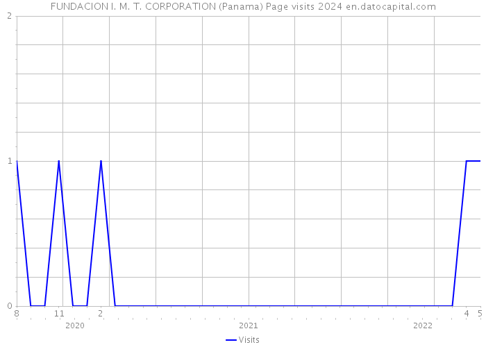 FUNDACION I. M. T. CORPORATION (Panama) Page visits 2024 
