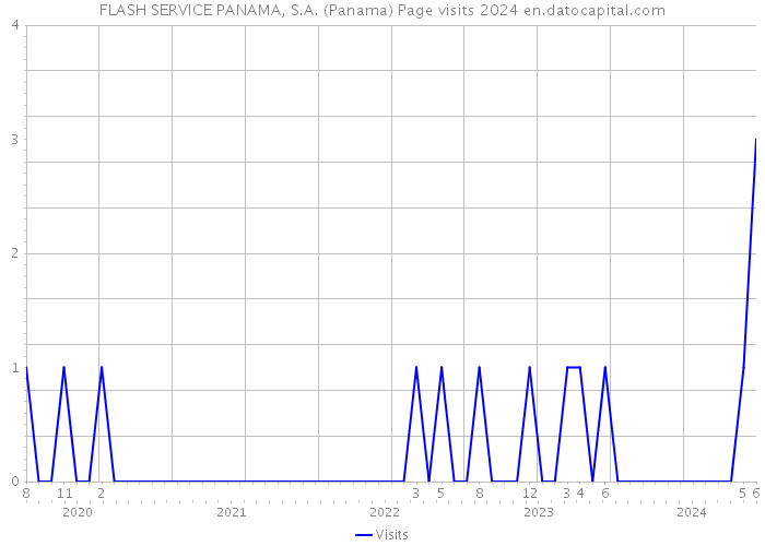 FLASH SERVICE PANAMA, S.A. (Panama) Page visits 2024 